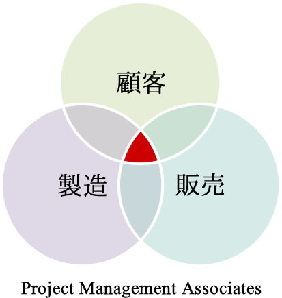 Project Management Associates 基本理念